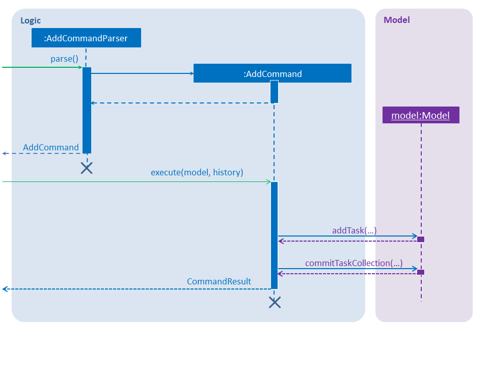 AddOperationSequenceDiagram