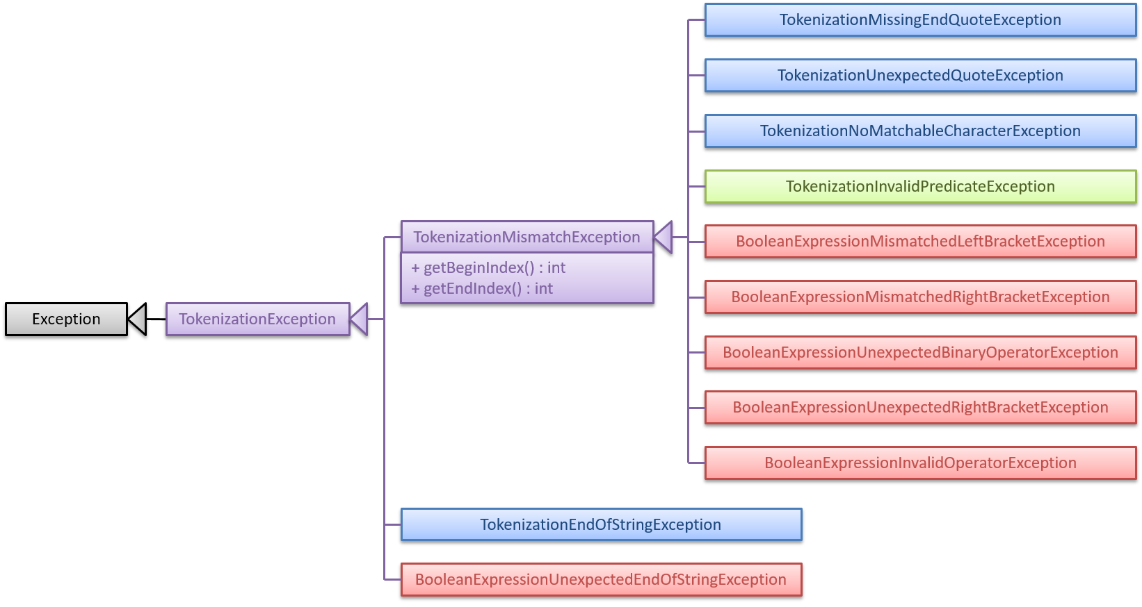 FilterParserErrorInheritanceDiagram