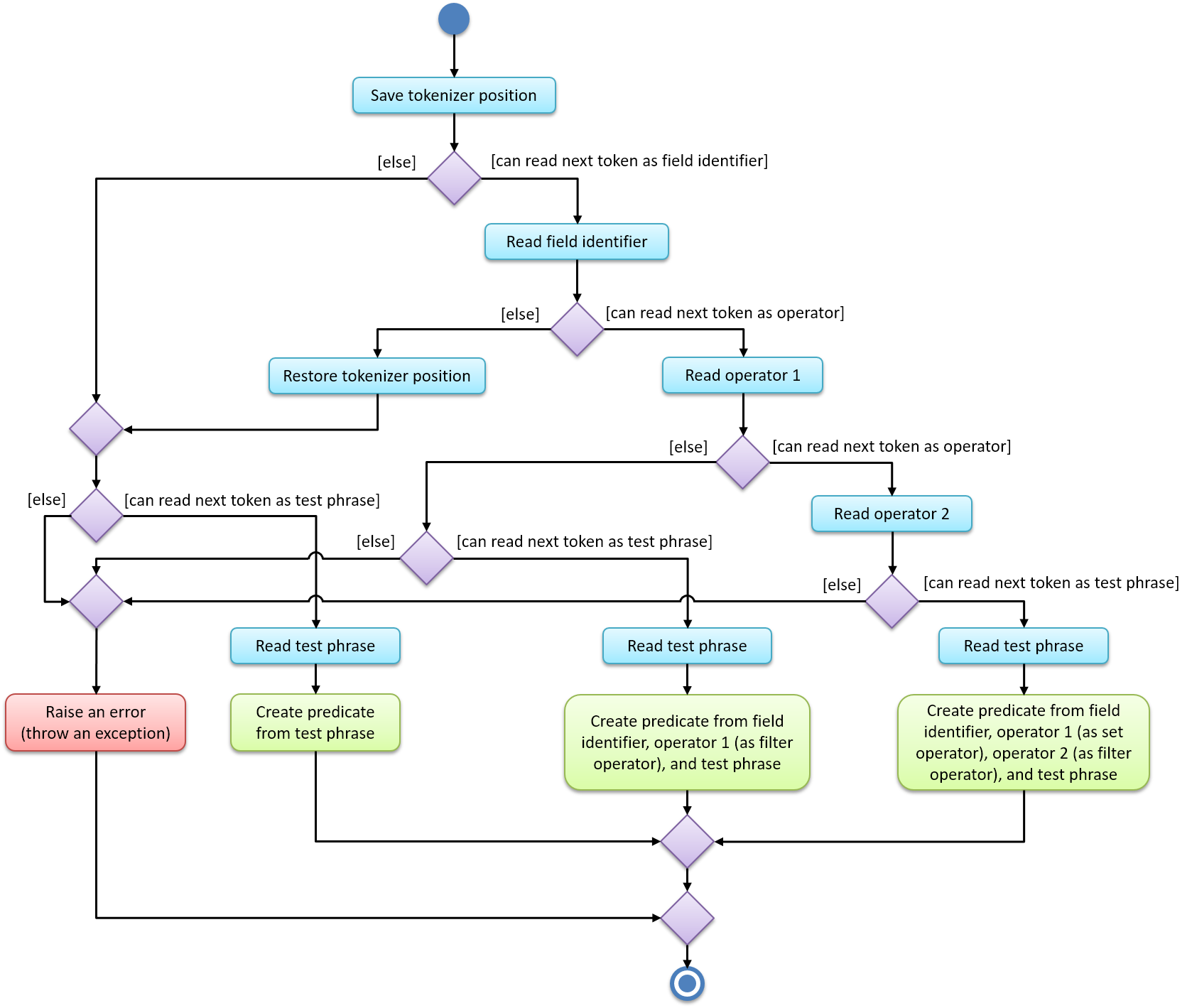 FilterUnitActivityDiagram