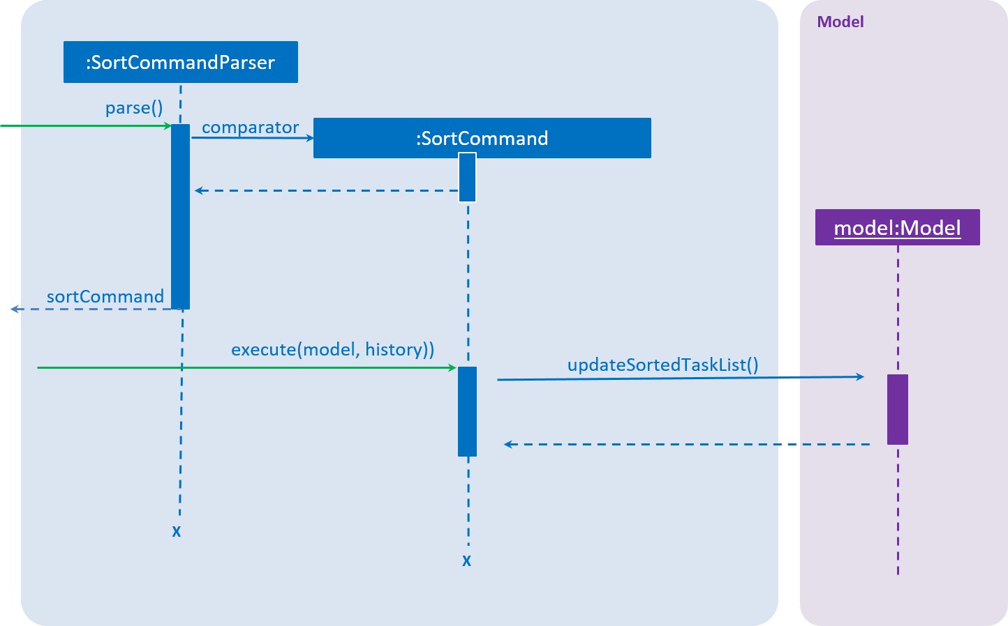 SortOperationSequenceDiagram