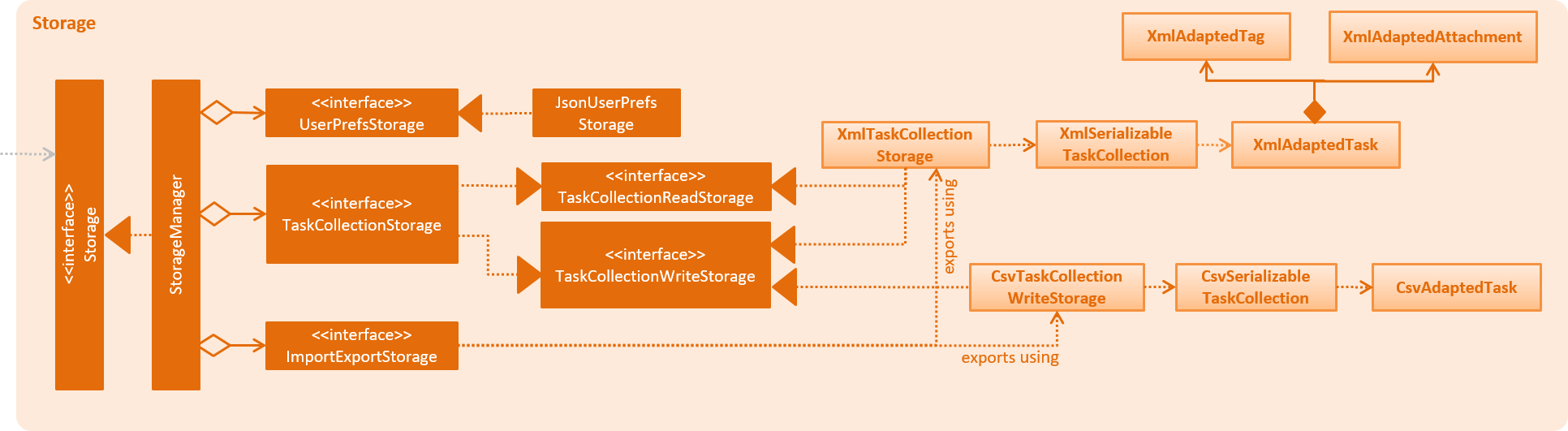 StorageClassDiagram